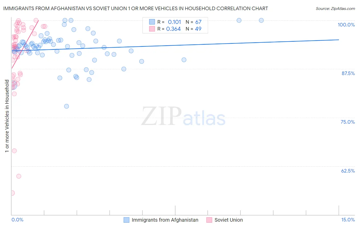 Immigrants from Afghanistan vs Soviet Union 1 or more Vehicles in Household