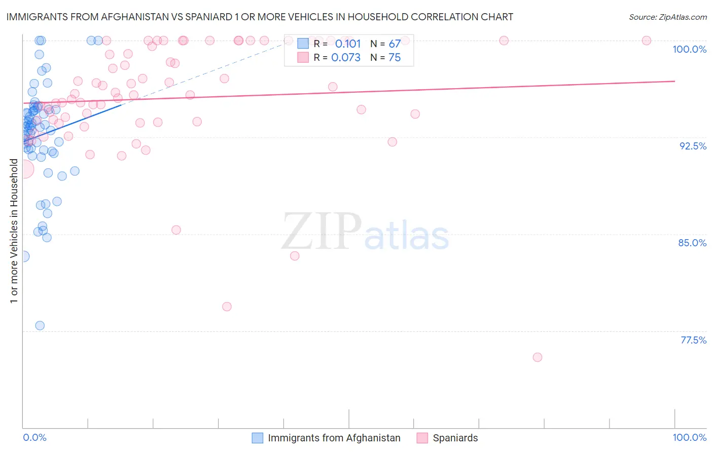 Immigrants from Afghanistan vs Spaniard 1 or more Vehicles in Household