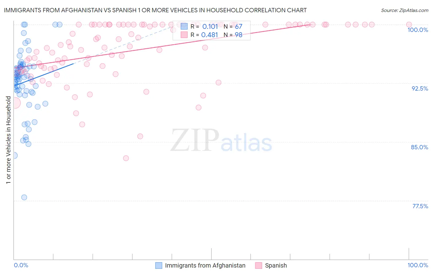Immigrants from Afghanistan vs Spanish 1 or more Vehicles in Household