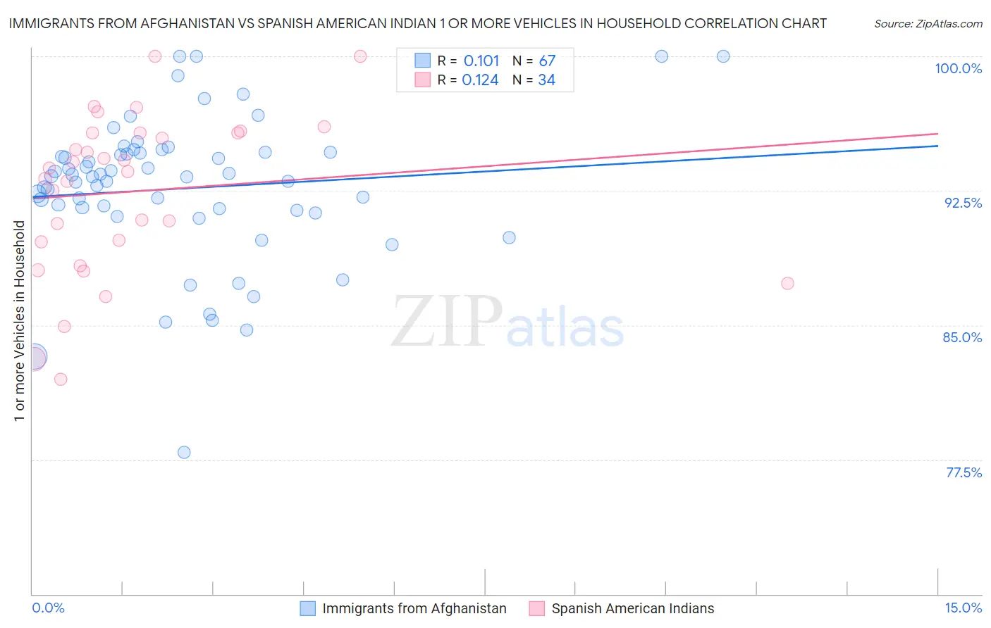 Immigrants from Afghanistan vs Spanish American Indian 1 or more Vehicles in Household