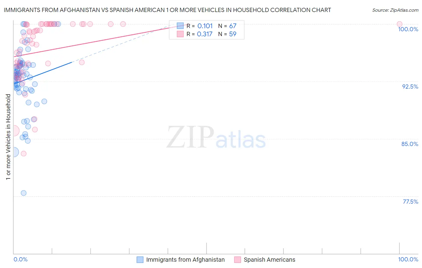 Immigrants from Afghanistan vs Spanish American 1 or more Vehicles in Household