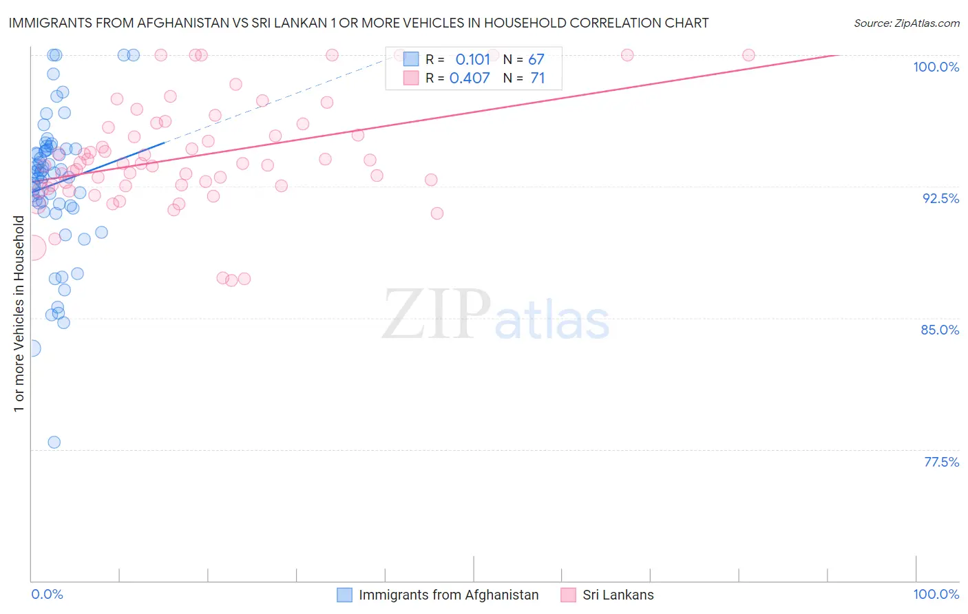 Immigrants from Afghanistan vs Sri Lankan 1 or more Vehicles in Household