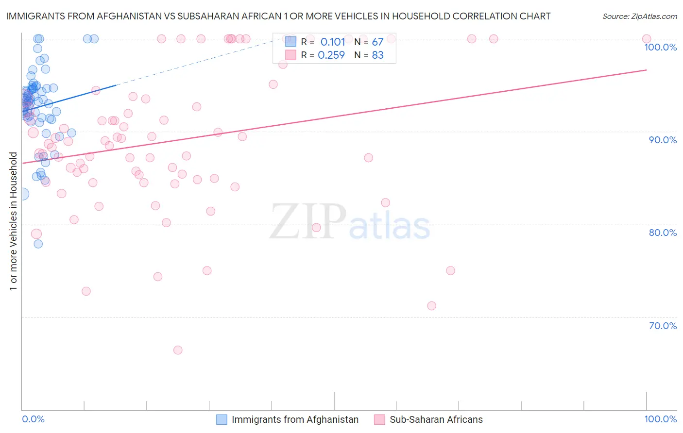 Immigrants from Afghanistan vs Subsaharan African 1 or more Vehicles in Household
