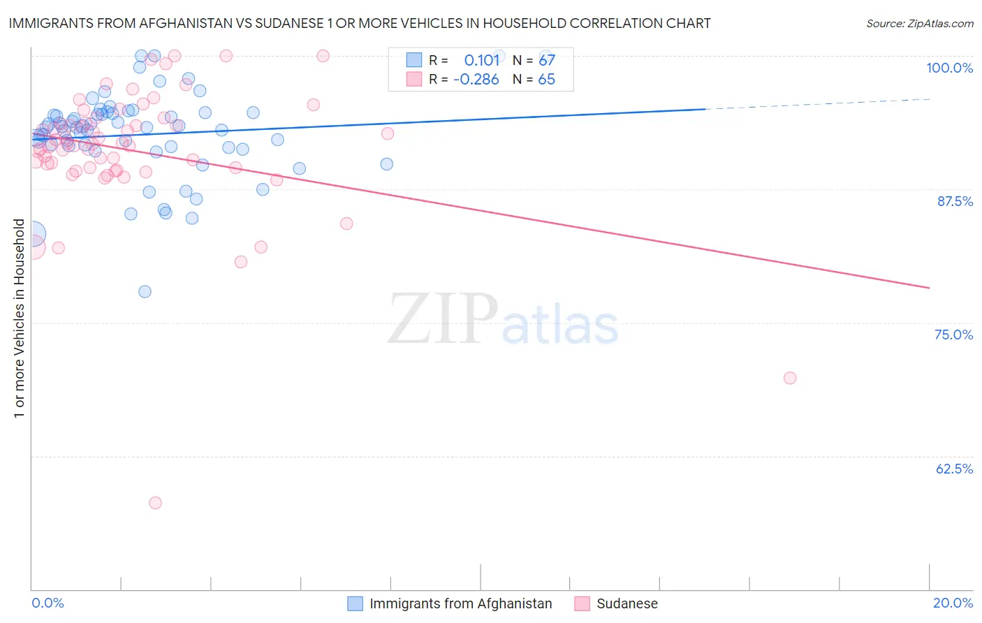 Immigrants from Afghanistan vs Sudanese 1 or more Vehicles in Household