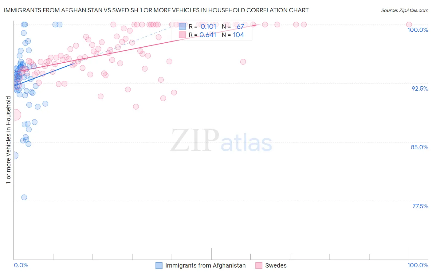 Immigrants from Afghanistan vs Swedish 1 or more Vehicles in Household