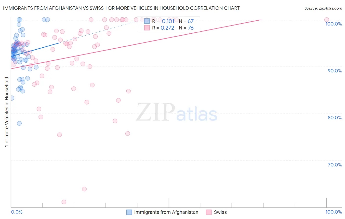 Immigrants from Afghanistan vs Swiss 1 or more Vehicles in Household