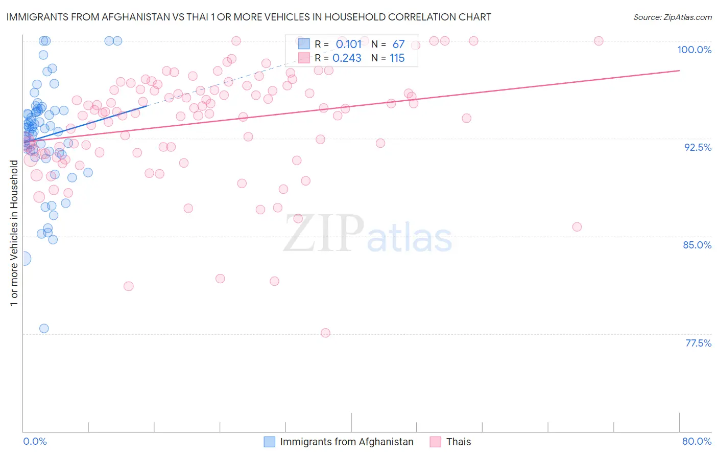 Immigrants from Afghanistan vs Thai 1 or more Vehicles in Household