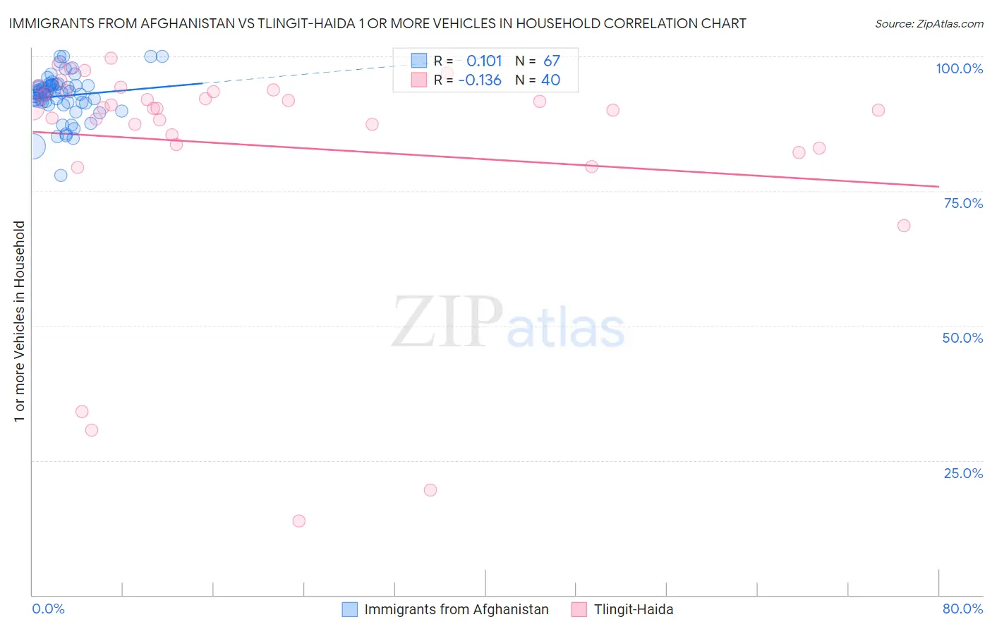Immigrants from Afghanistan vs Tlingit-Haida 1 or more Vehicles in Household
