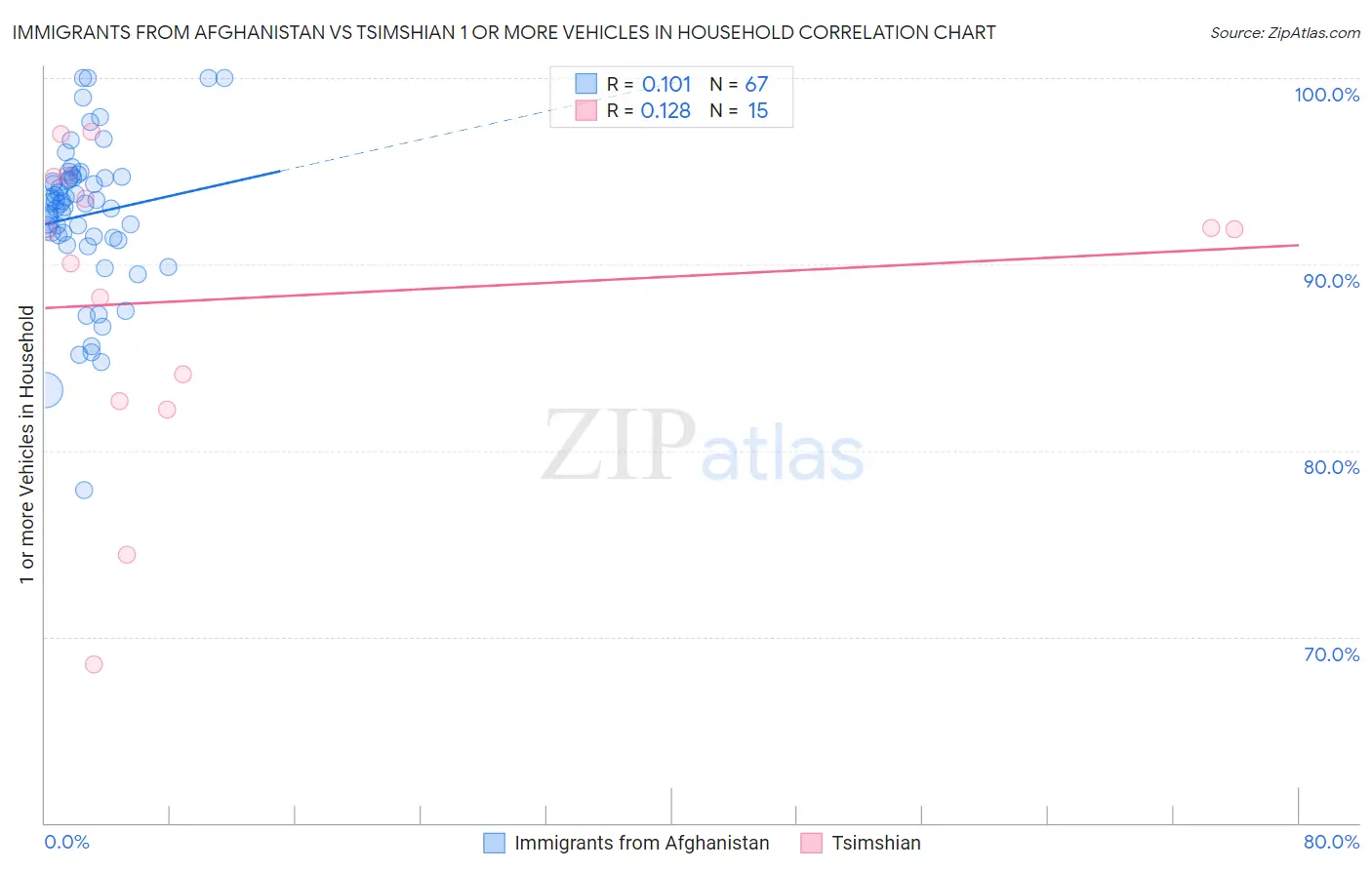Immigrants from Afghanistan vs Tsimshian 1 or more Vehicles in Household
