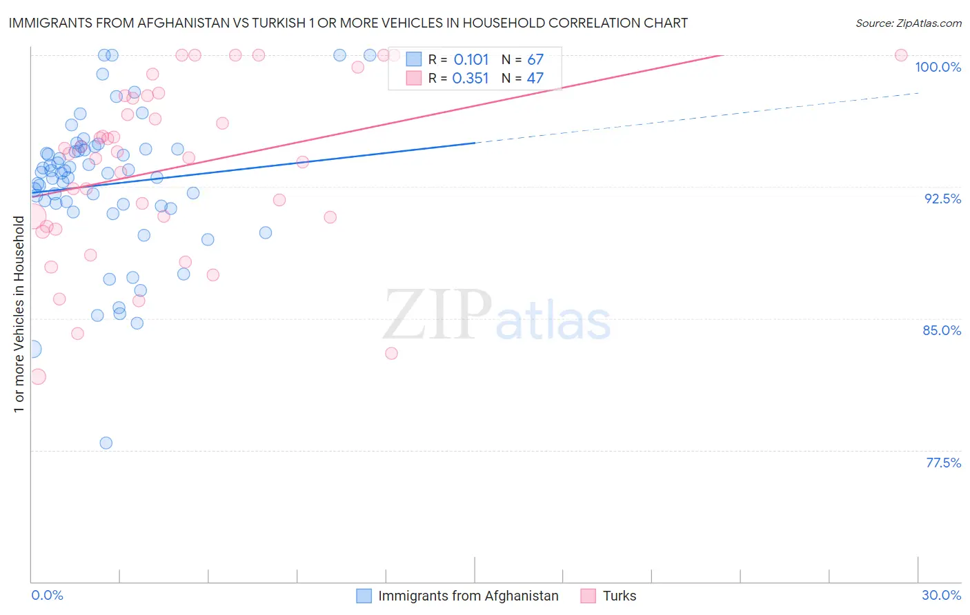 Immigrants from Afghanistan vs Turkish 1 or more Vehicles in Household