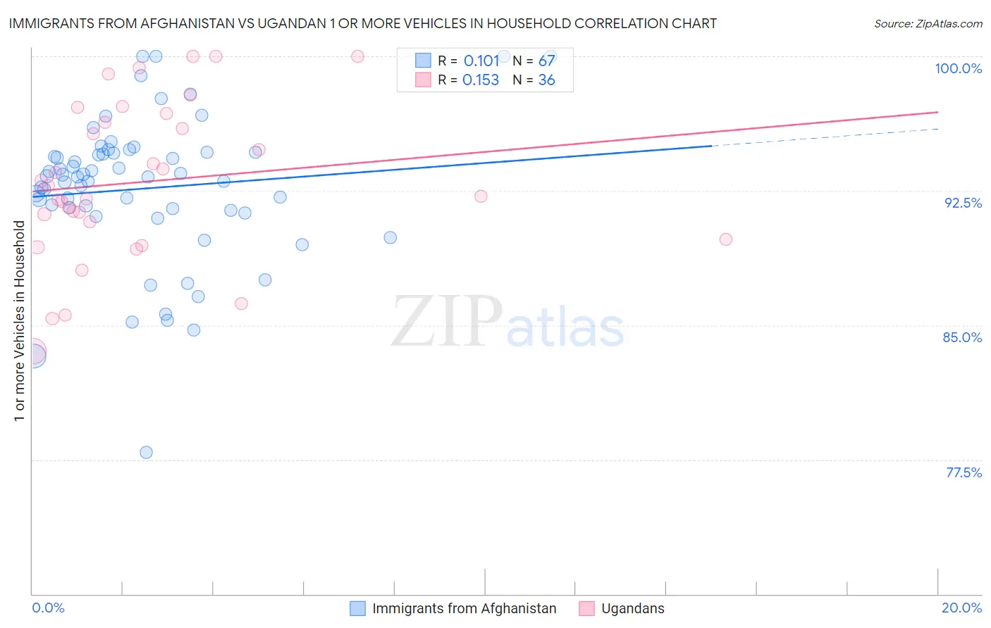 Immigrants from Afghanistan vs Ugandan 1 or more Vehicles in Household