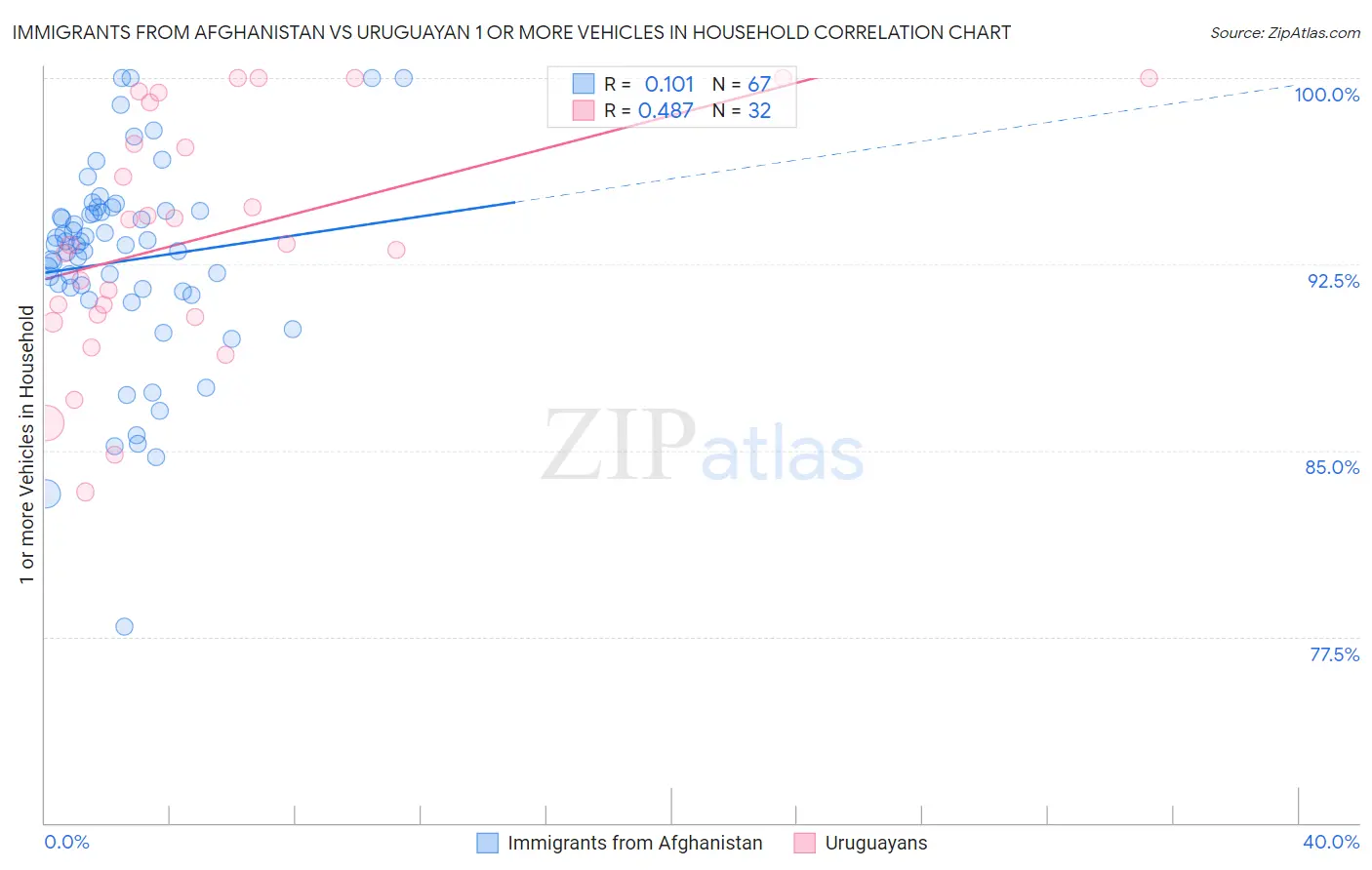 Immigrants from Afghanistan vs Uruguayan 1 or more Vehicles in Household