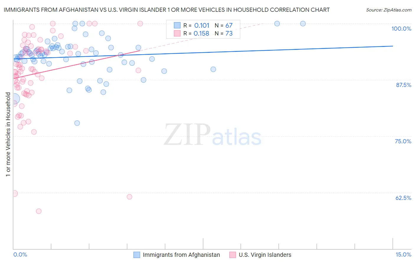 Immigrants from Afghanistan vs U.S. Virgin Islander 1 or more Vehicles in Household
