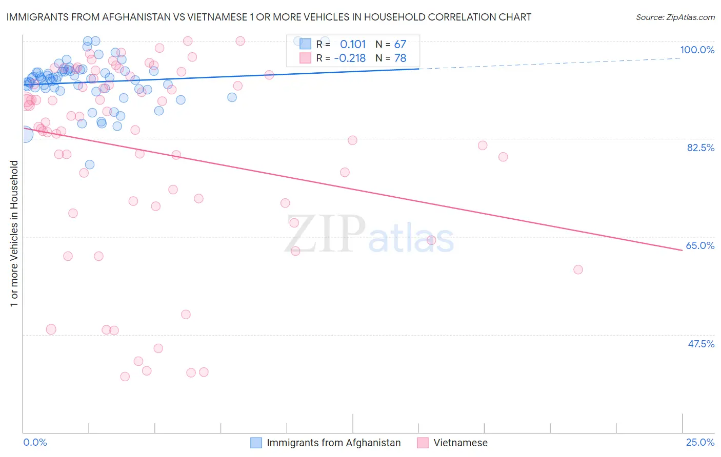 Immigrants from Afghanistan vs Vietnamese 1 or more Vehicles in Household