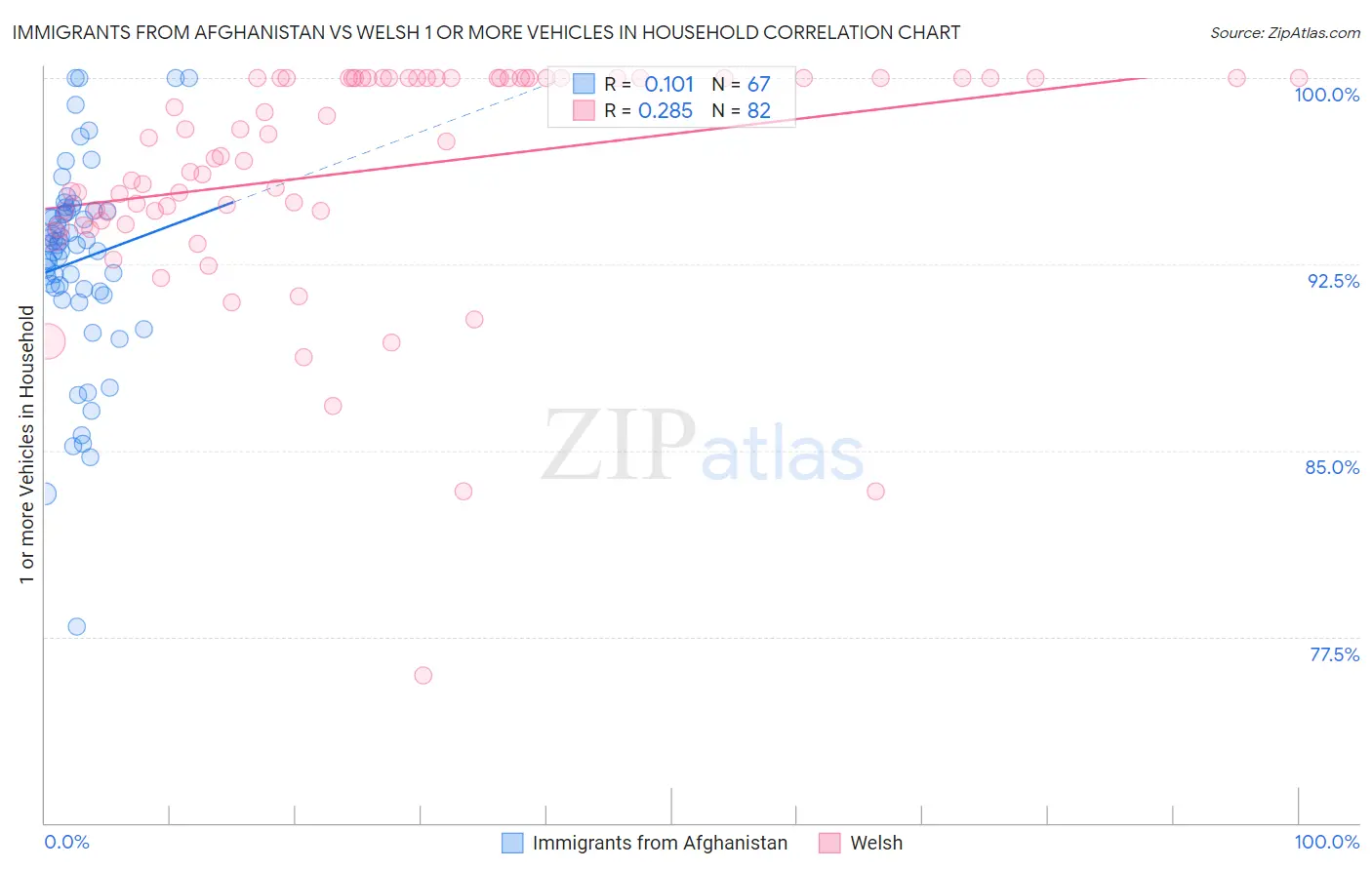 Immigrants from Afghanistan vs Welsh 1 or more Vehicles in Household