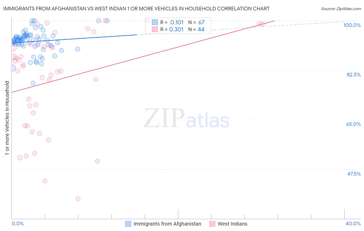 Immigrants from Afghanistan vs West Indian 1 or more Vehicles in Household