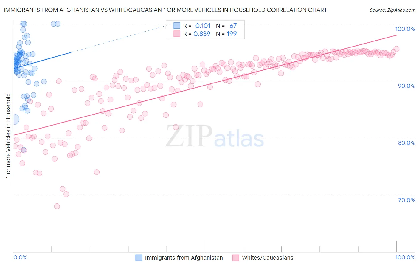 Immigrants from Afghanistan vs White/Caucasian 1 or more Vehicles in Household