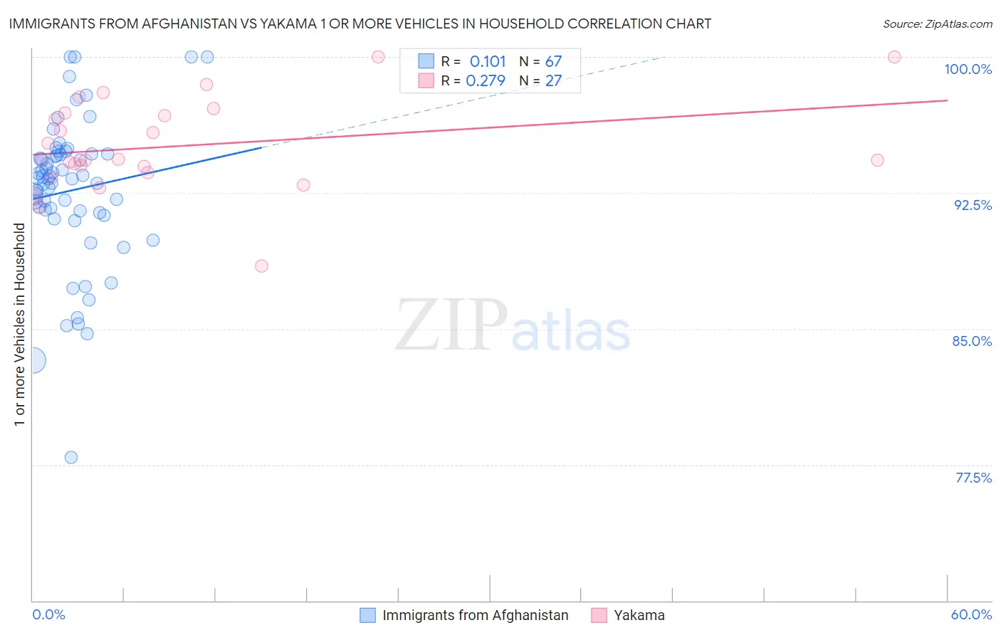 Immigrants from Afghanistan vs Yakama 1 or more Vehicles in Household