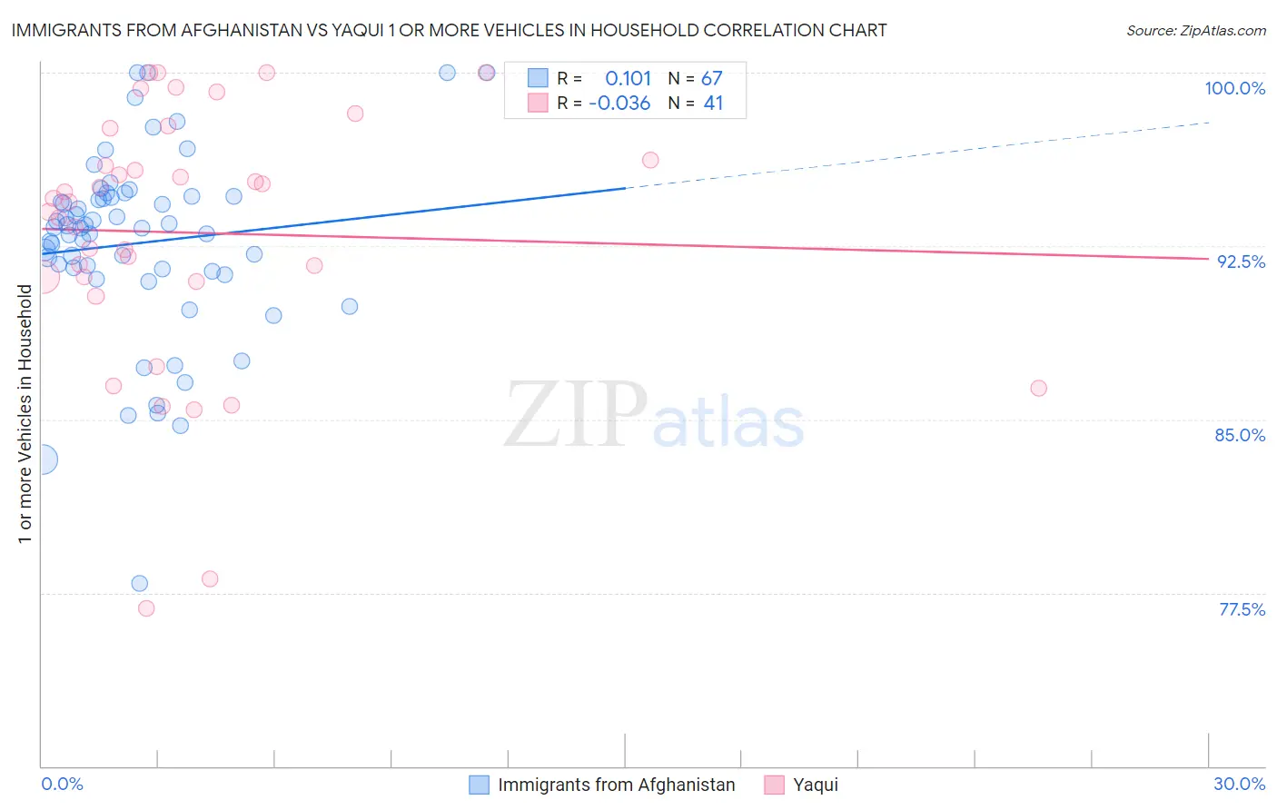 Immigrants from Afghanistan vs Yaqui 1 or more Vehicles in Household