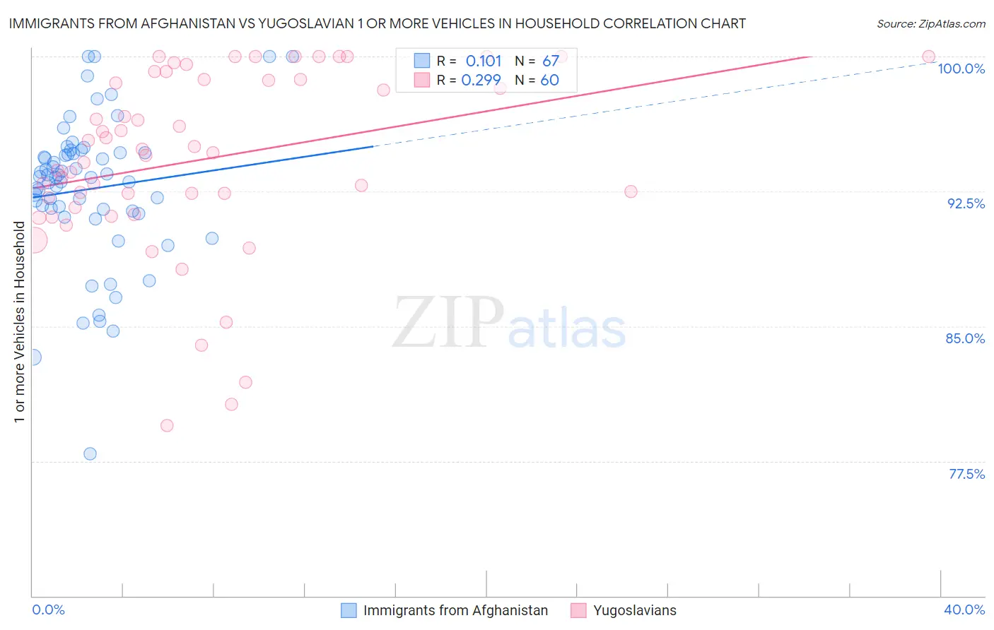 Immigrants from Afghanistan vs Yugoslavian 1 or more Vehicles in Household