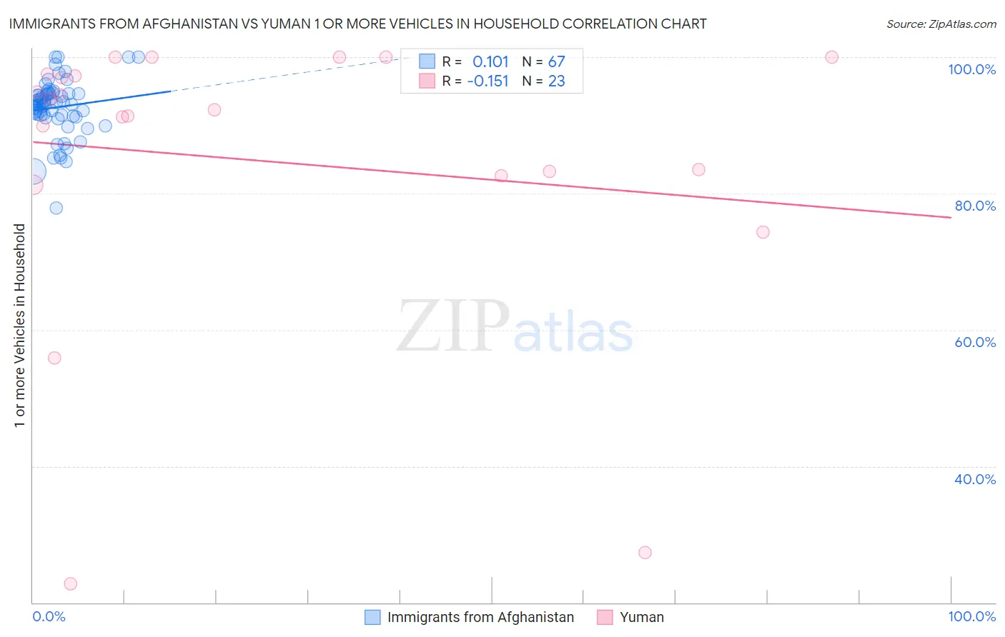 Immigrants from Afghanistan vs Yuman 1 or more Vehicles in Household