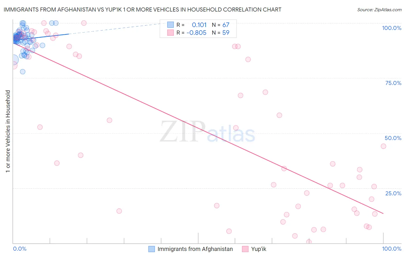 Immigrants from Afghanistan vs Yup'ik 1 or more Vehicles in Household