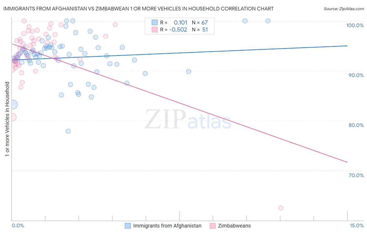 Immigrants from Afghanistan vs Zimbabwean 1 or more Vehicles in Household