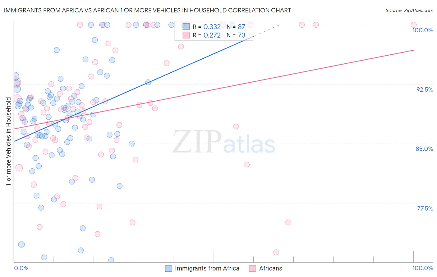 Immigrants from Africa vs African 1 or more Vehicles in Household