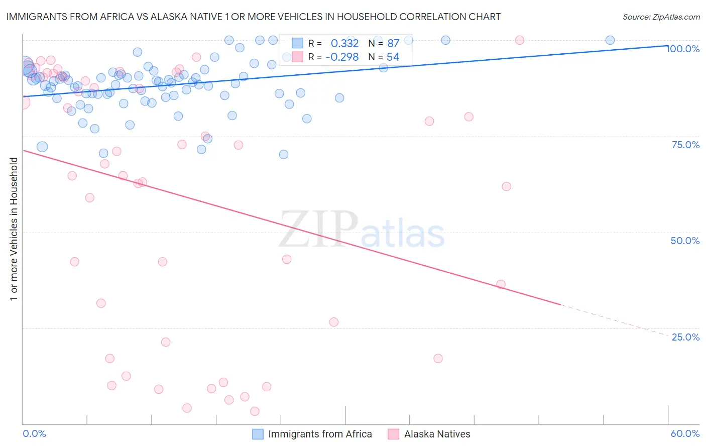 Immigrants from Africa vs Alaska Native 1 or more Vehicles in Household