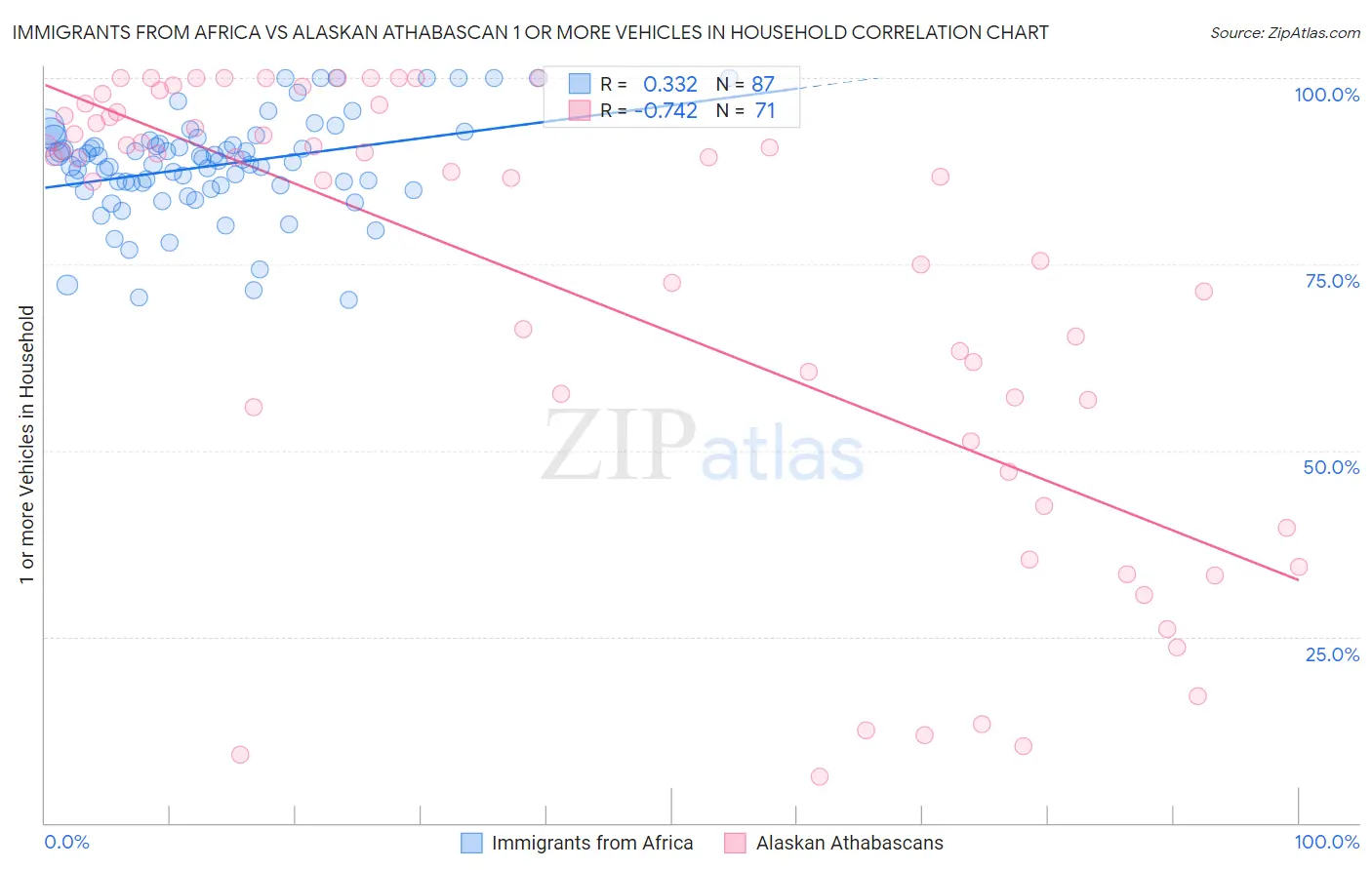 Immigrants from Africa vs Alaskan Athabascan 1 or more Vehicles in Household