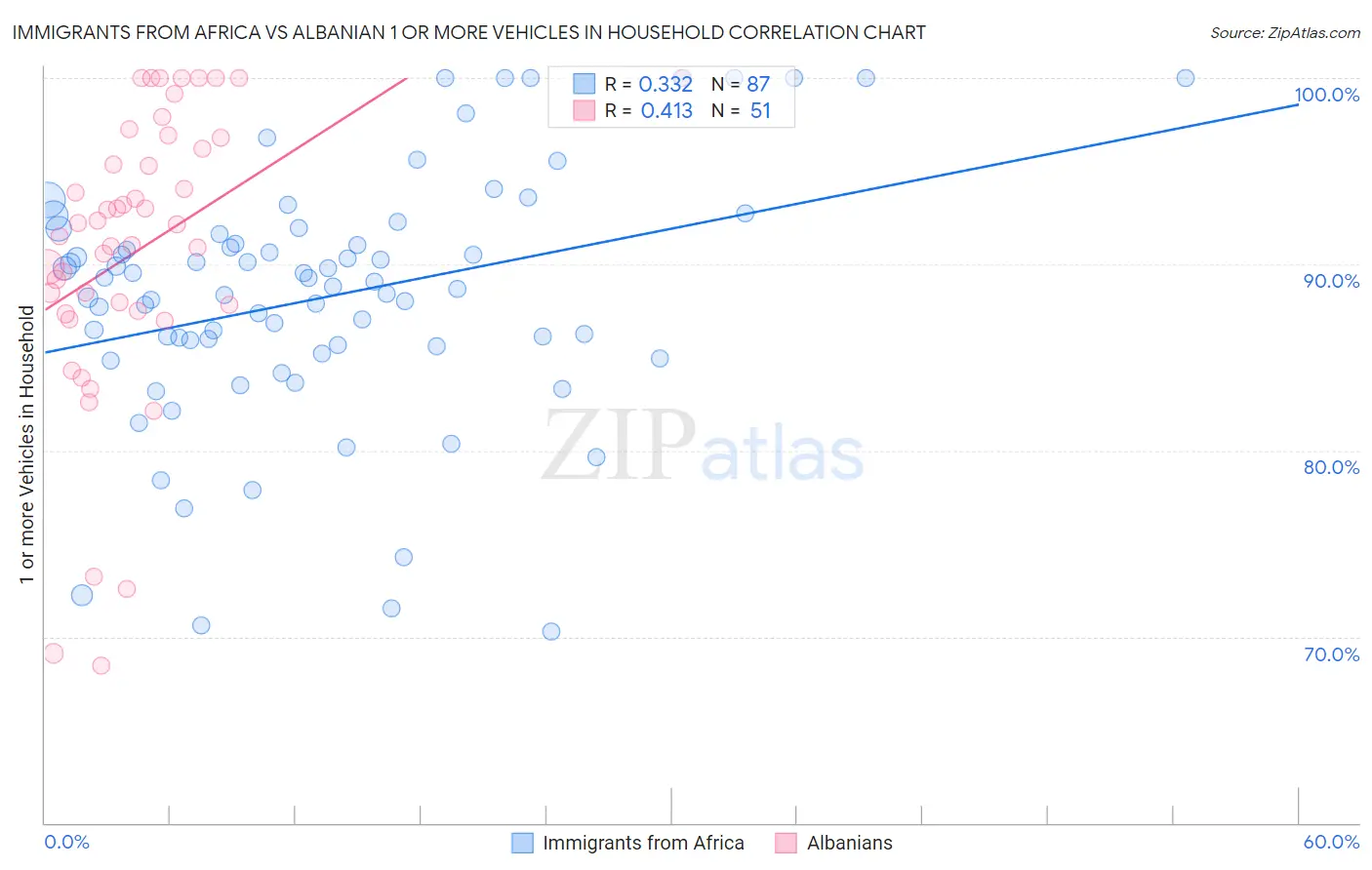Immigrants from Africa vs Albanian 1 or more Vehicles in Household