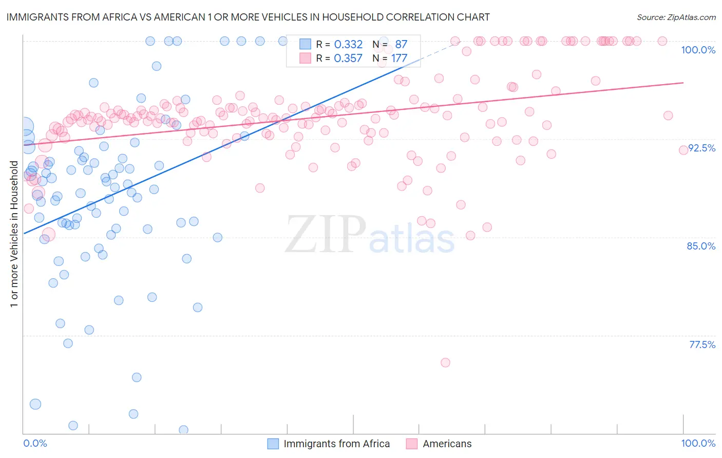 Immigrants from Africa vs American 1 or more Vehicles in Household