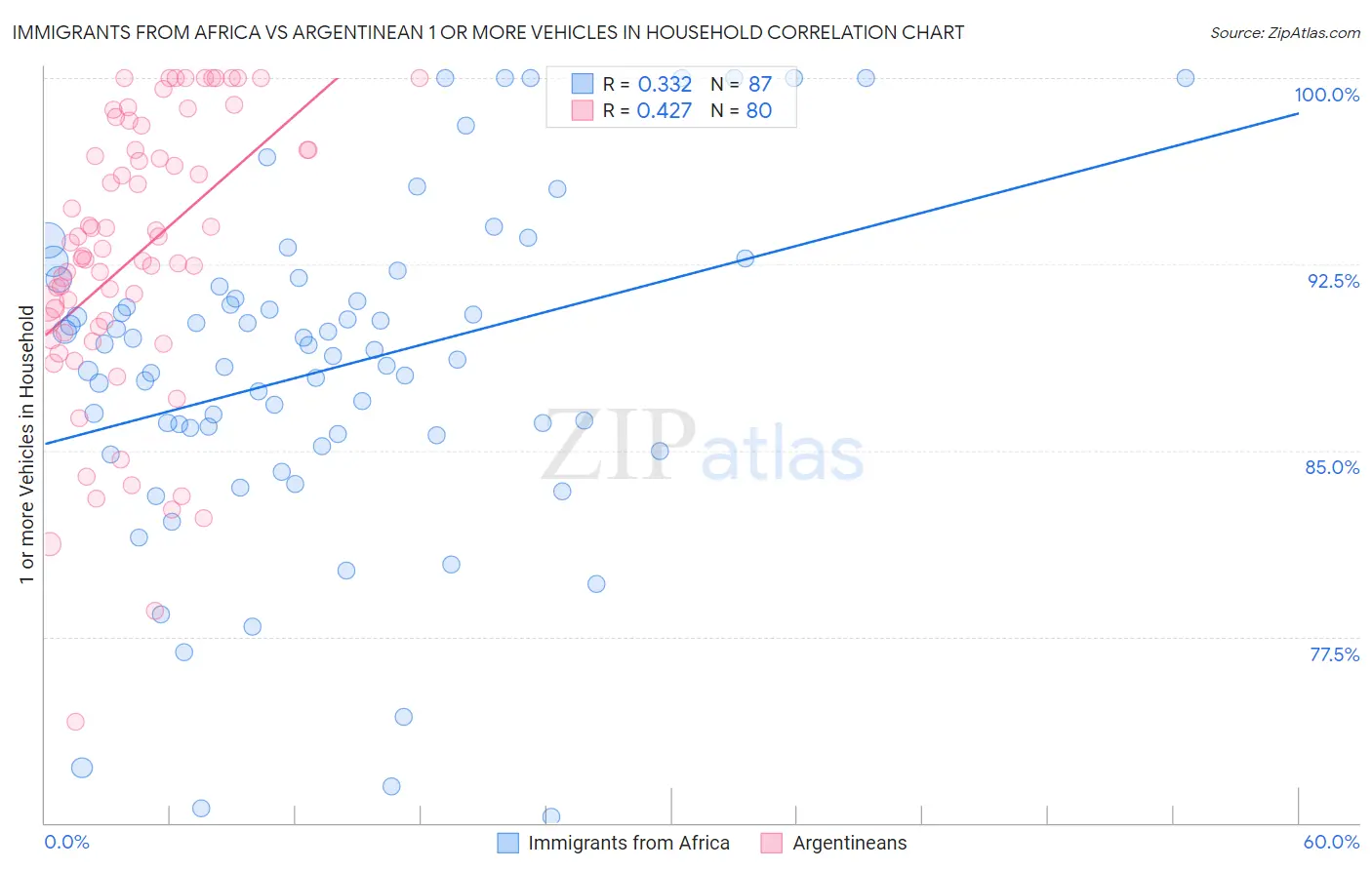 Immigrants from Africa vs Argentinean 1 or more Vehicles in Household