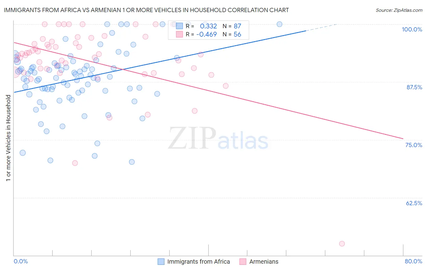 Immigrants from Africa vs Armenian 1 or more Vehicles in Household