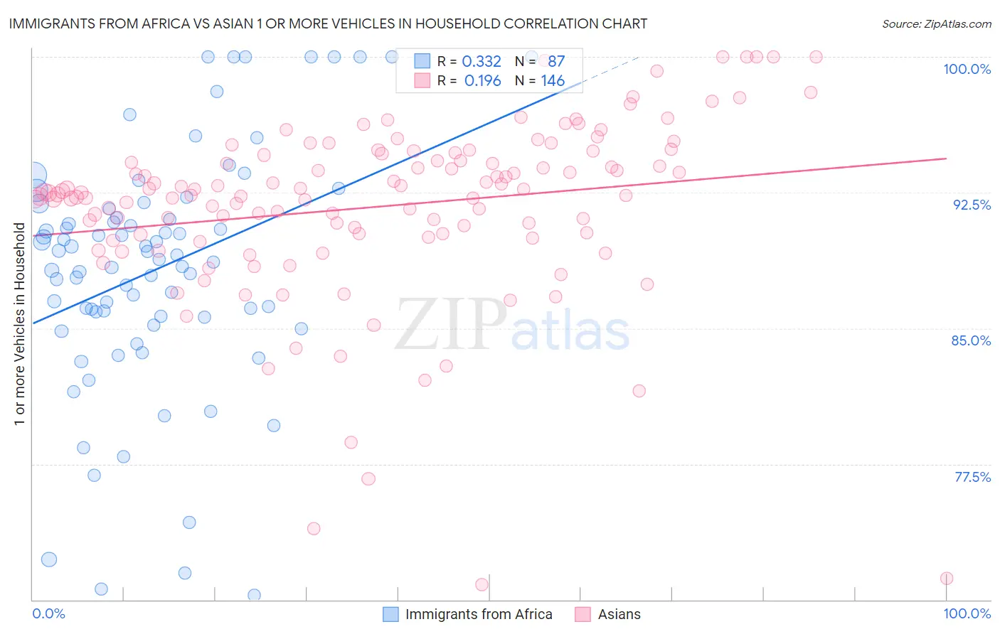 Immigrants from Africa vs Asian 1 or more Vehicles in Household