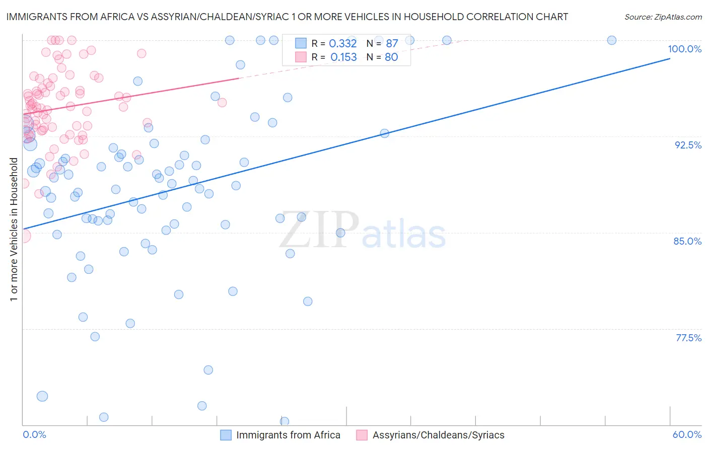 Immigrants from Africa vs Assyrian/Chaldean/Syriac 1 or more Vehicles in Household