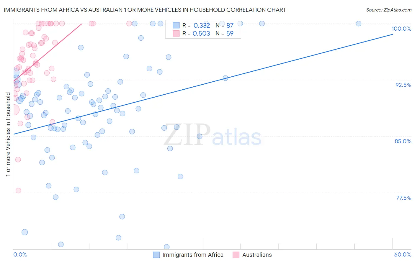 Immigrants from Africa vs Australian 1 or more Vehicles in Household
