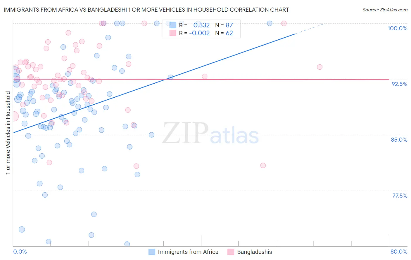 Immigrants from Africa vs Bangladeshi 1 or more Vehicles in Household