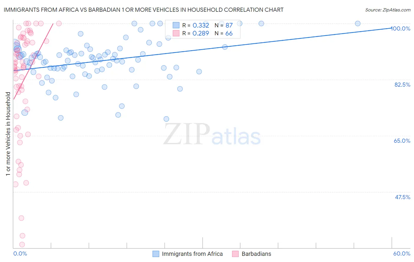 Immigrants from Africa vs Barbadian 1 or more Vehicles in Household