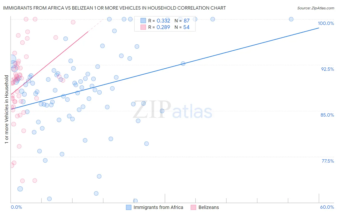 Immigrants from Africa vs Belizean 1 or more Vehicles in Household