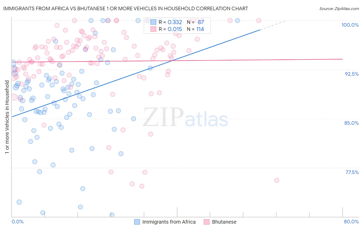 Immigrants from Africa vs Bhutanese 1 or more Vehicles in Household