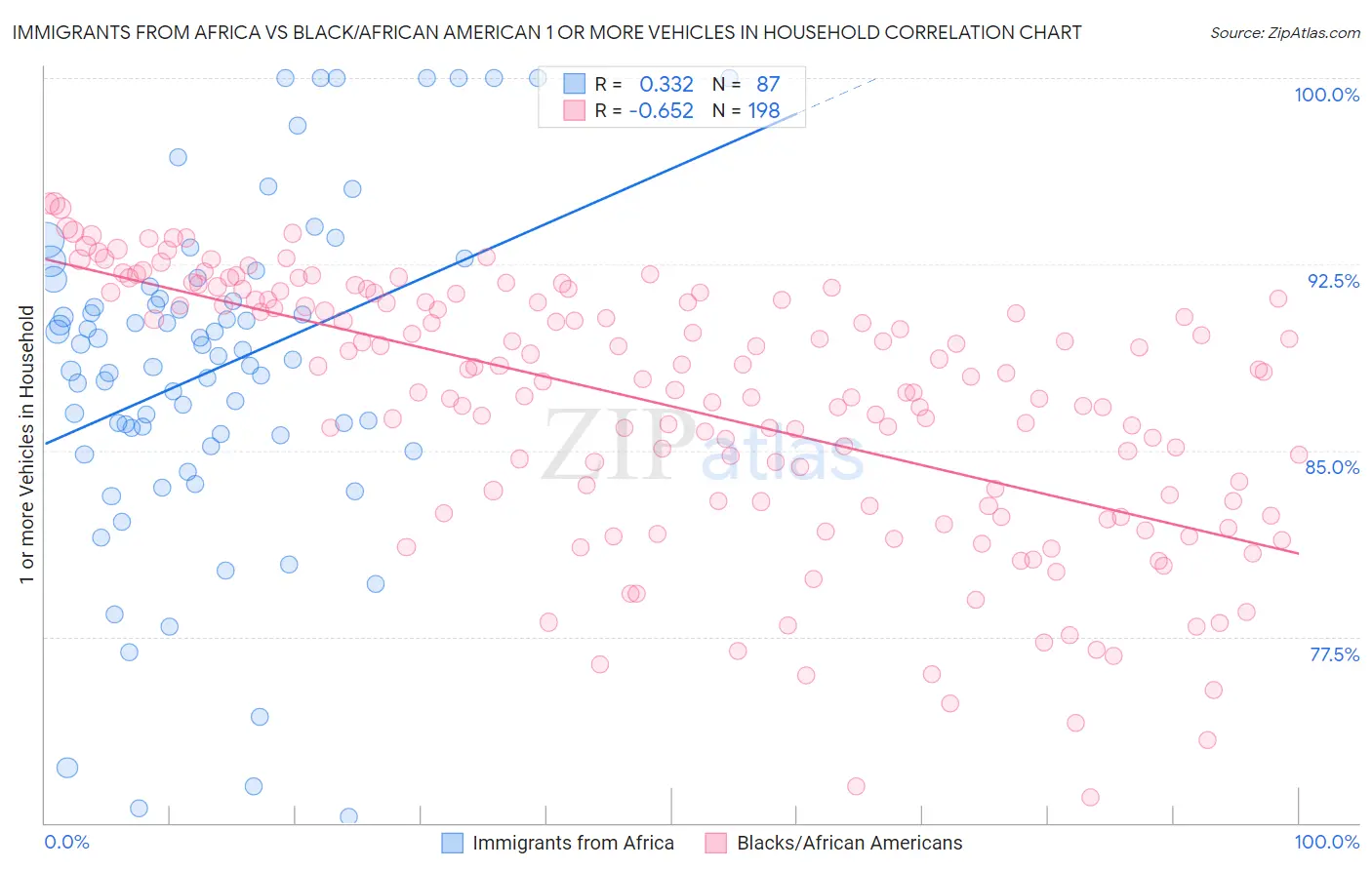 Immigrants from Africa vs Black/African American 1 or more Vehicles in Household