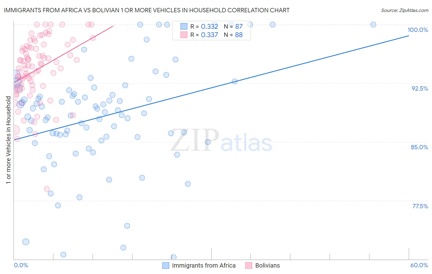 Immigrants from Africa vs Bolivian 1 or more Vehicles in Household