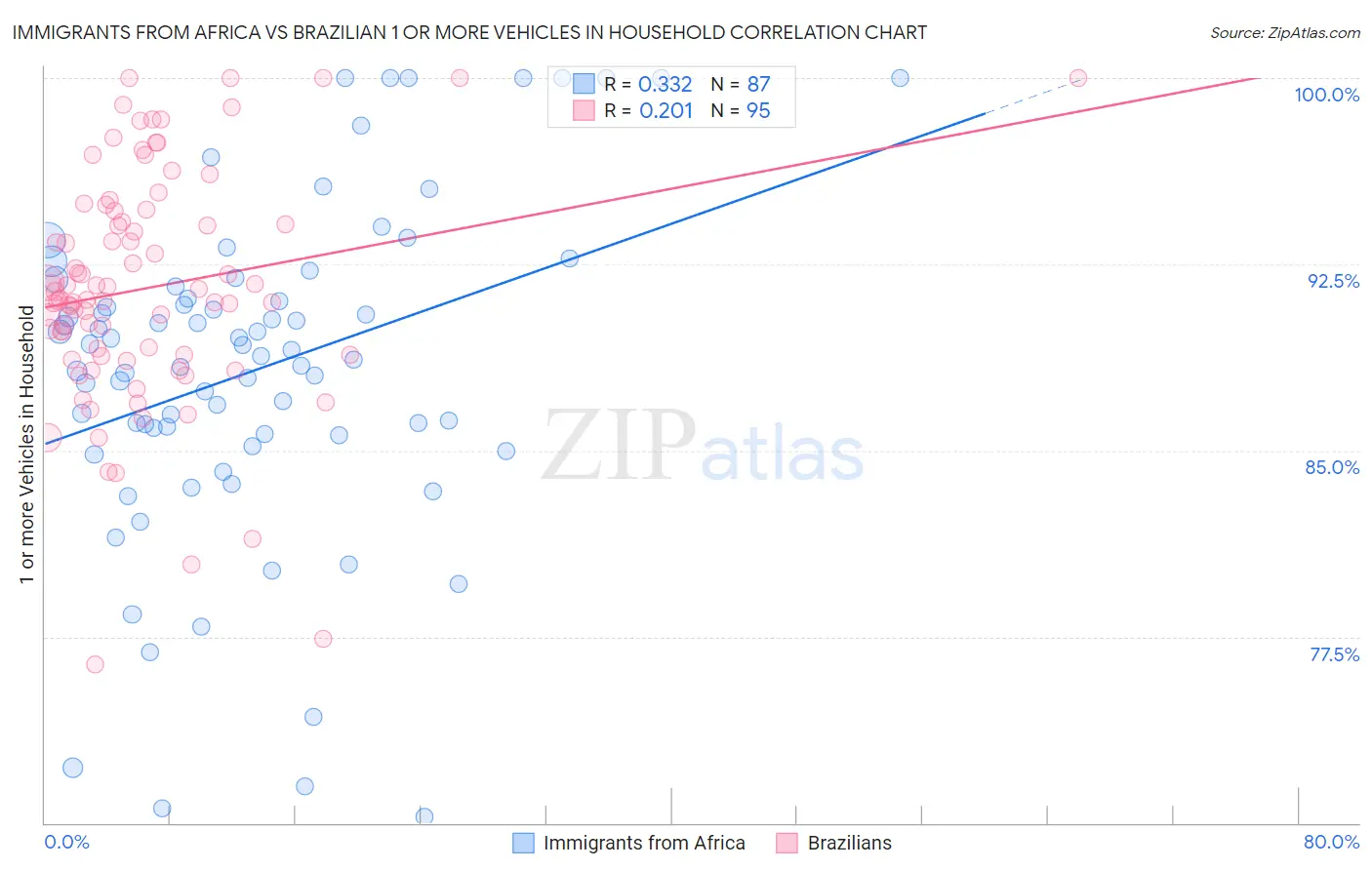 Immigrants from Africa vs Brazilian 1 or more Vehicles in Household