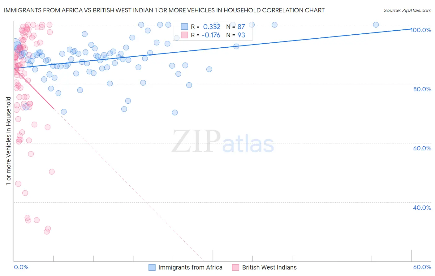 Immigrants from Africa vs British West Indian 1 or more Vehicles in Household
