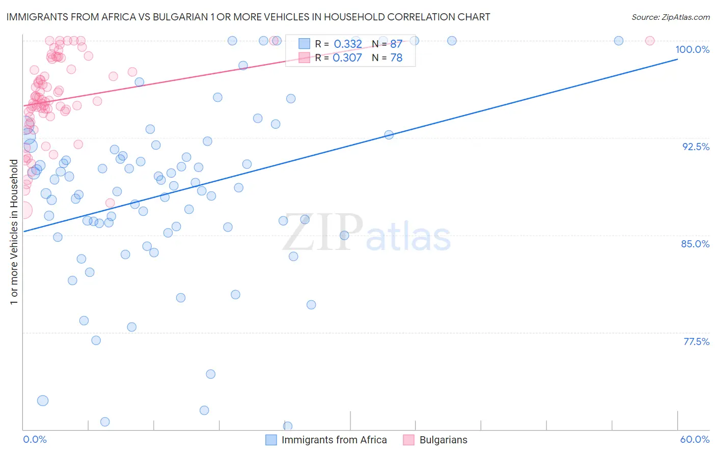 Immigrants from Africa vs Bulgarian 1 or more Vehicles in Household