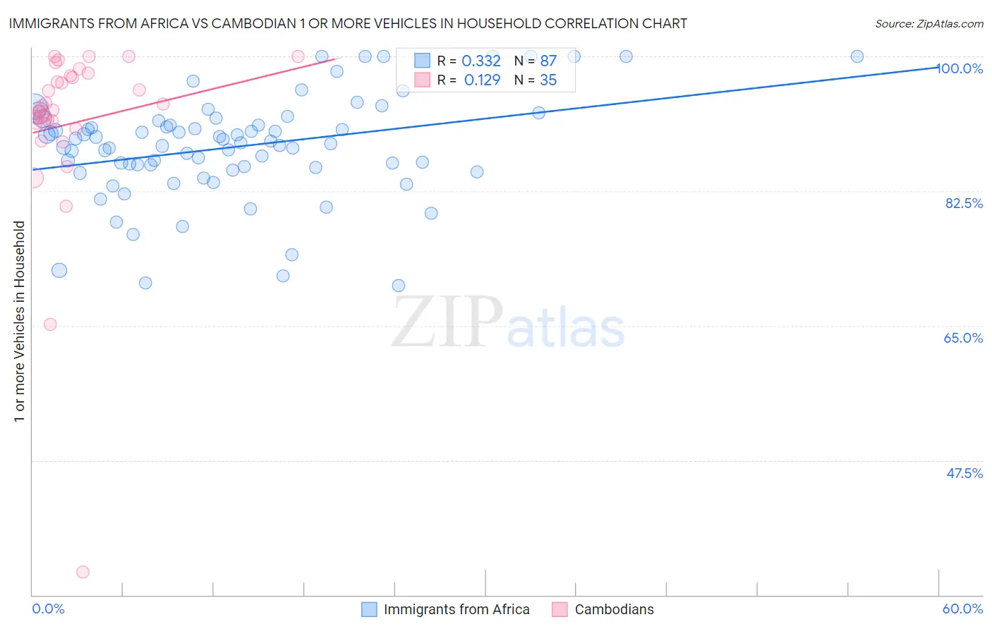 Immigrants from Africa vs Cambodian 1 or more Vehicles in Household