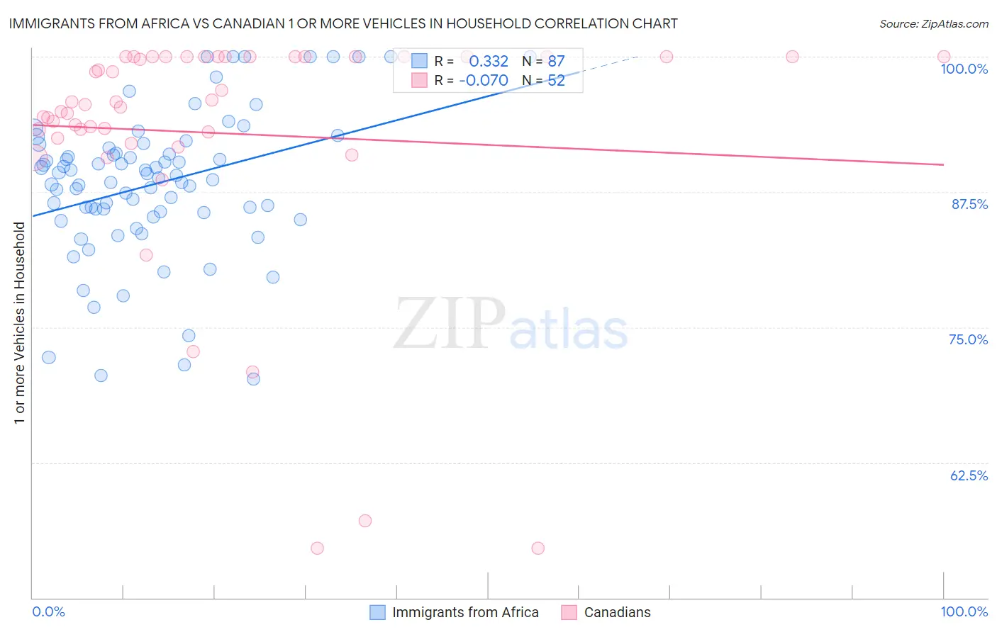 Immigrants from Africa vs Canadian 1 or more Vehicles in Household