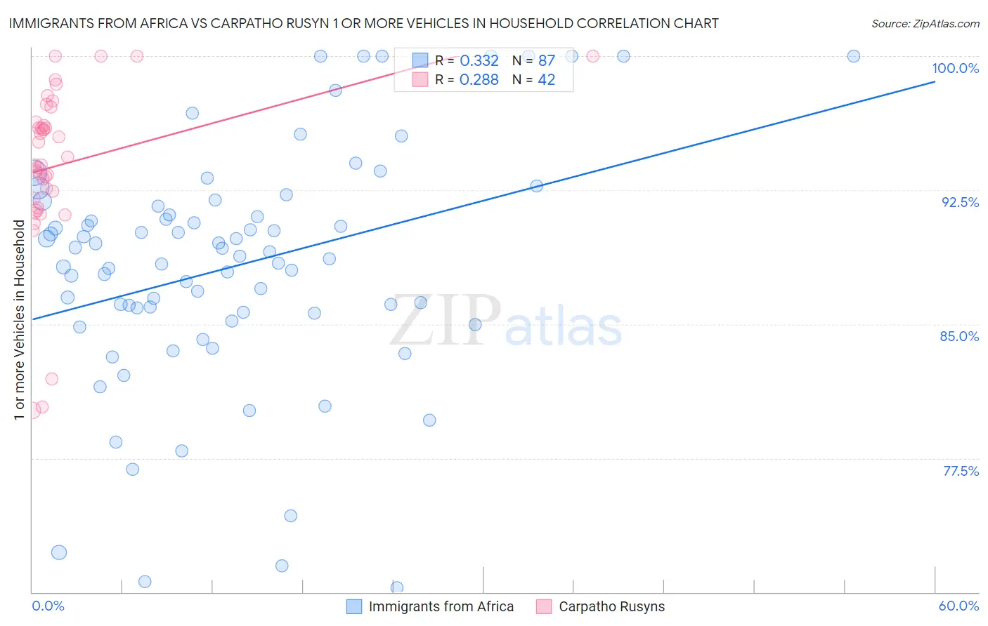 Immigrants from Africa vs Carpatho Rusyn 1 or more Vehicles in Household