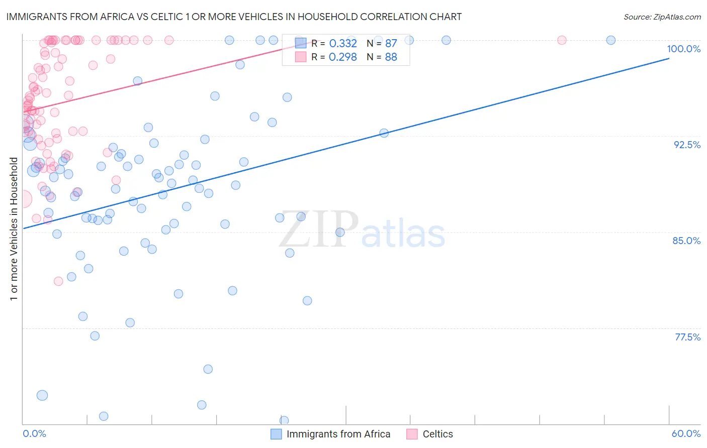 Immigrants from Africa vs Celtic 1 or more Vehicles in Household